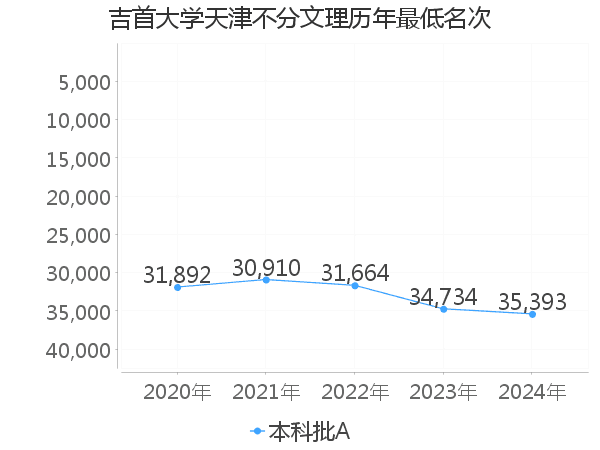 最低分名次