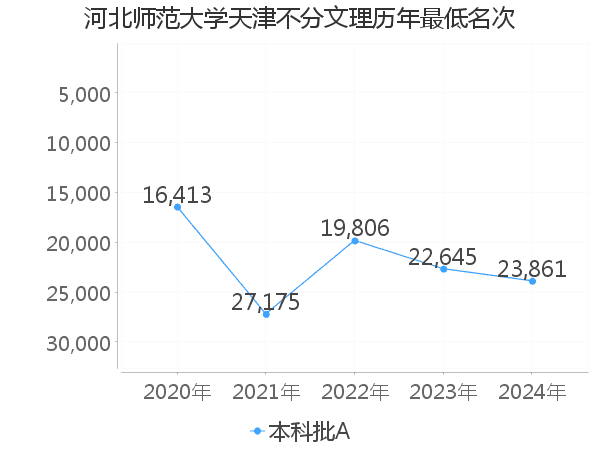 最低分名次