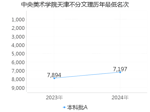 最低分名次