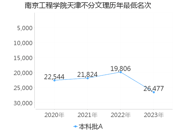 最低分名次