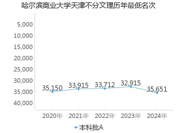 最低分名次