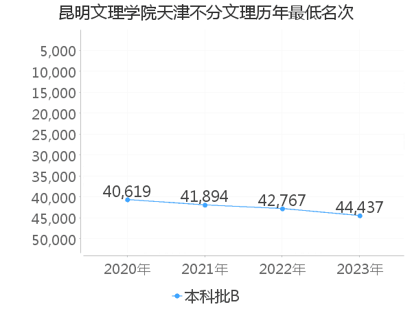 最低分名次