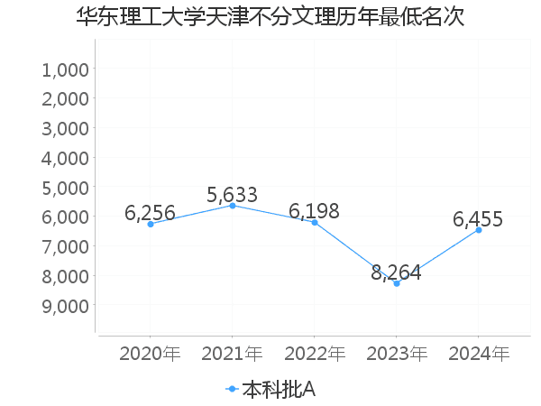 最低分名次