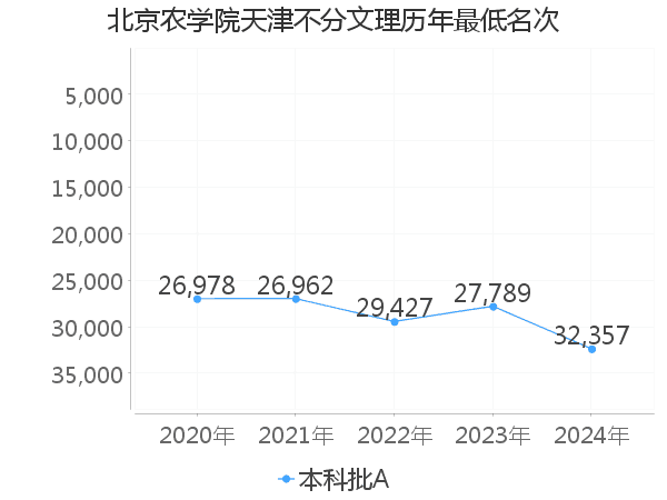 最低分名次