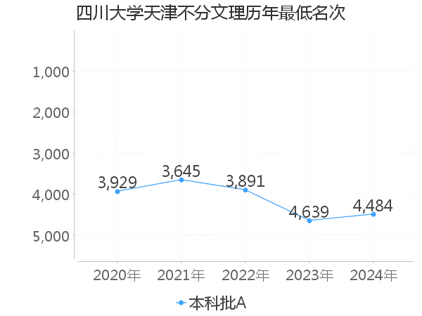 最低分名次