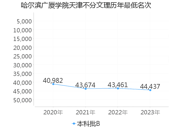 最低分名次