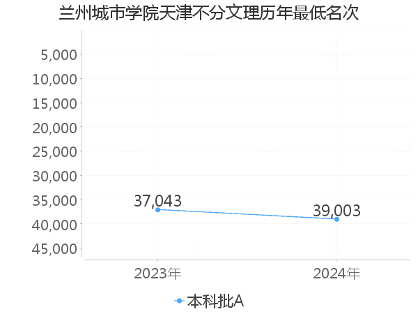 最低分名次