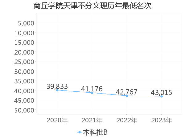 最低分名次