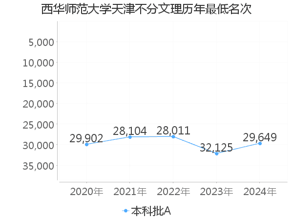 最低分名次