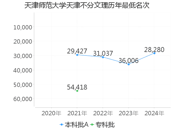 最低分名次