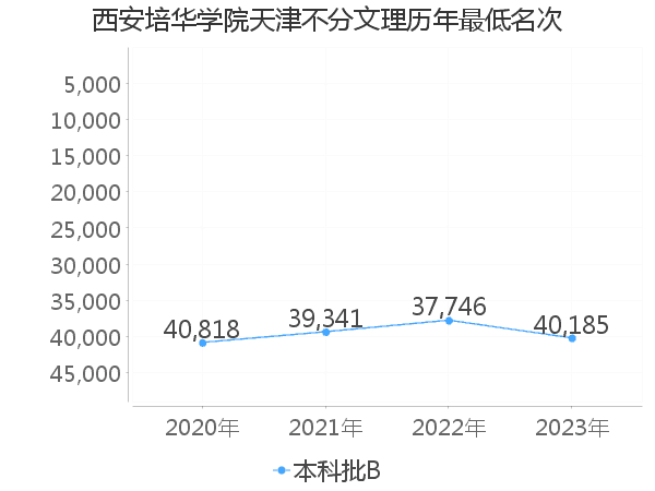 最低分名次