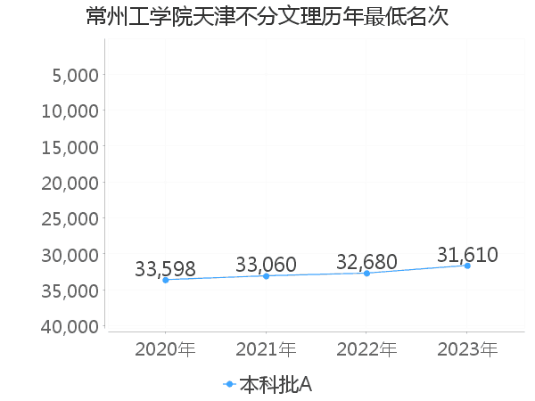 最低分名次