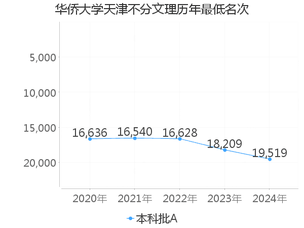 最低分名次