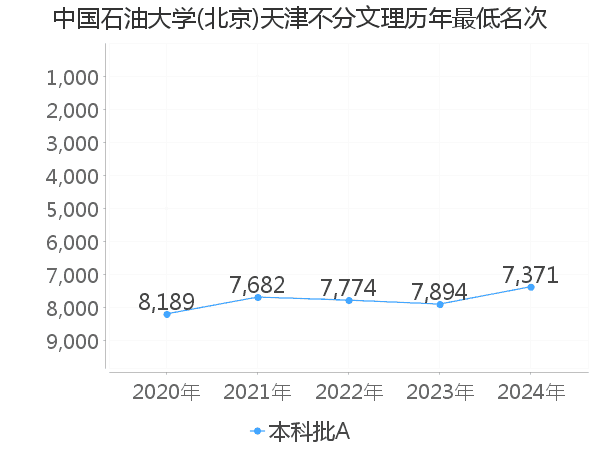 最低分名次