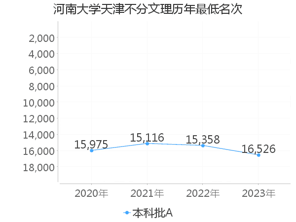 最低分名次