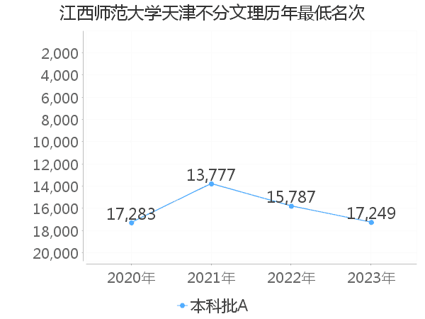 最低分名次