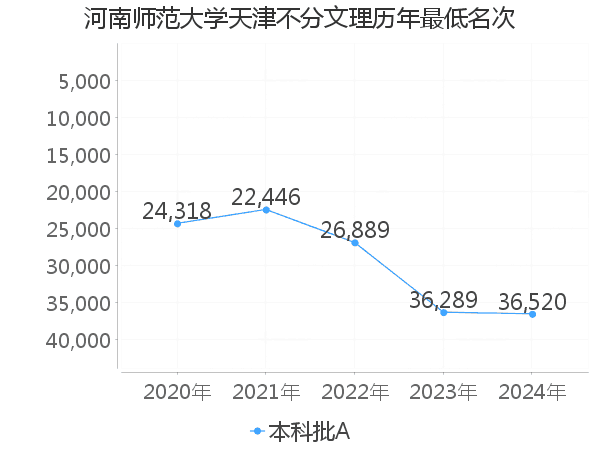 最低分名次