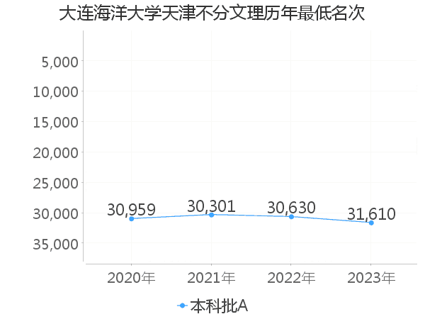 最低分名次