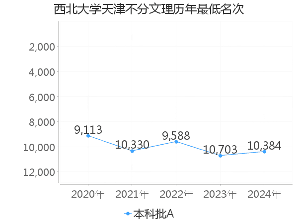 最低分名次