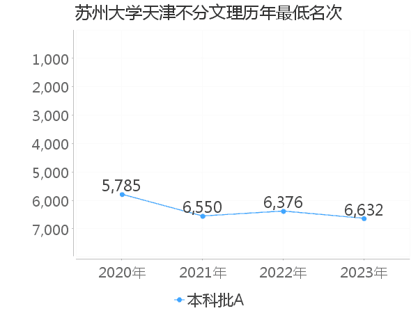 最低分名次