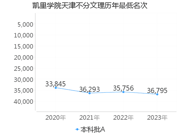 最低分名次