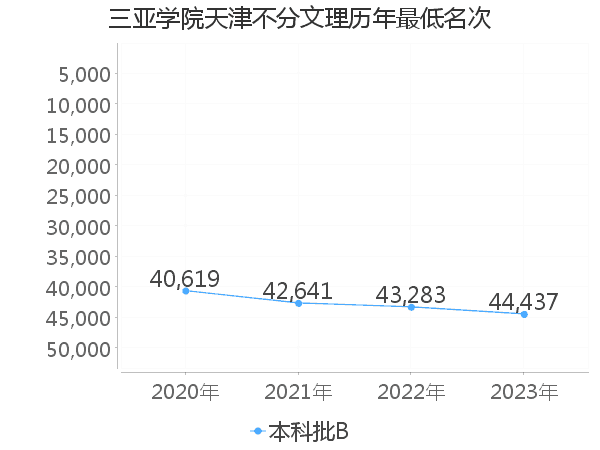 最低分名次