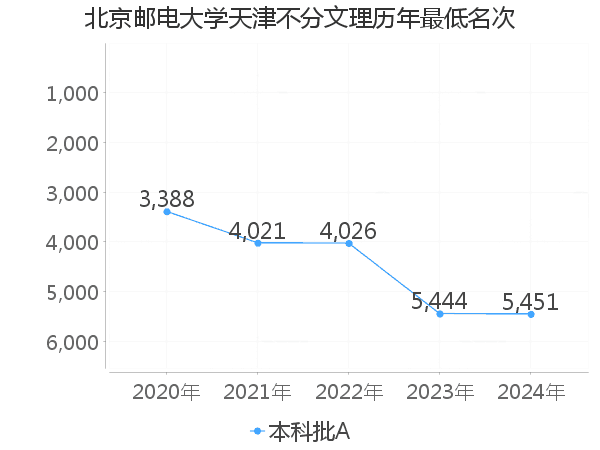 最低分名次