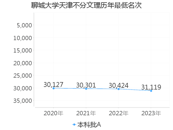 最低分名次