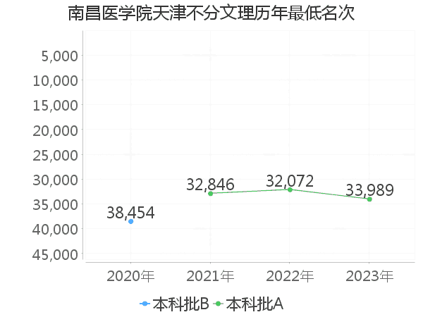 最低分名次