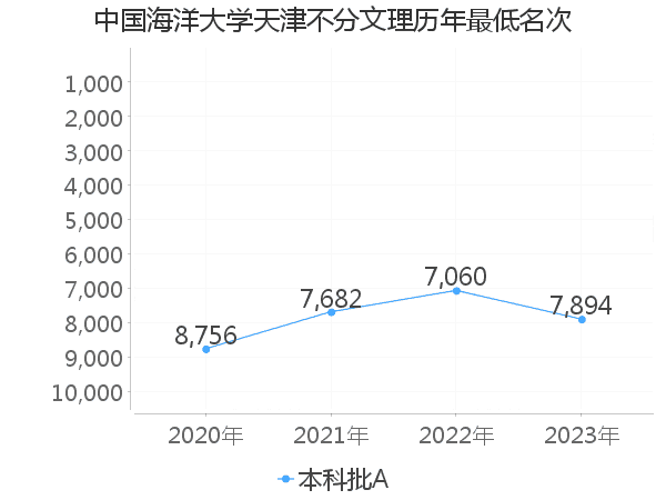 最低分名次