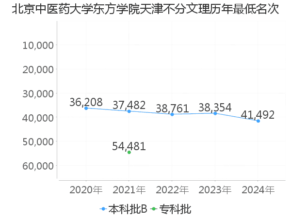 最低分名次