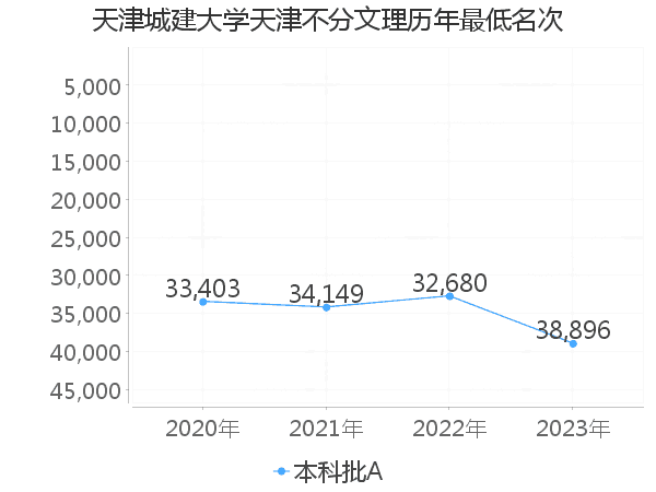 最低分名次