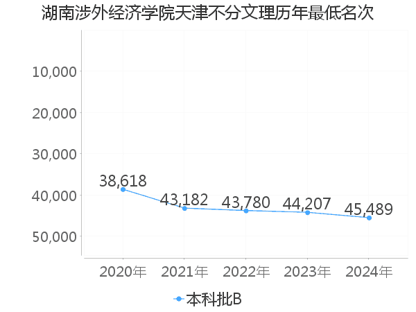 最低分名次