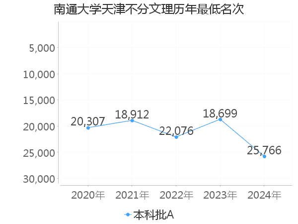 最低分名次