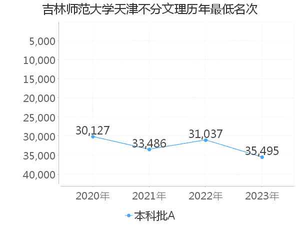 最低分名次