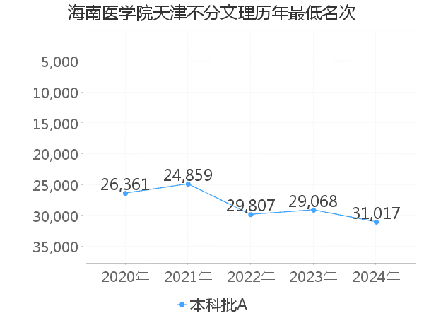 最低分名次