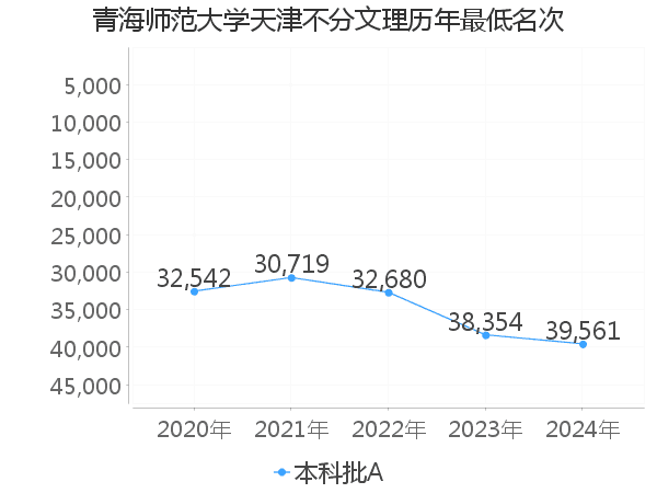 最低分名次