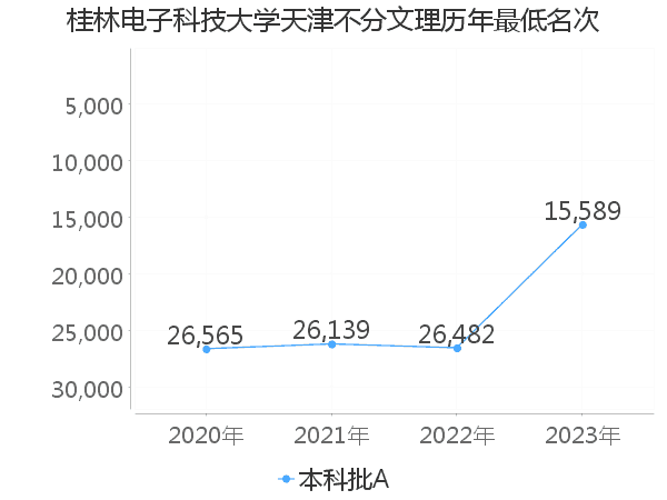 最低分名次