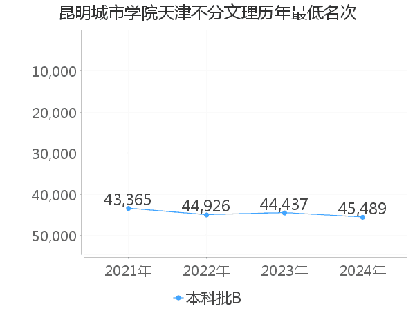 最低分名次