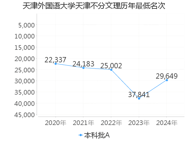 最低分名次