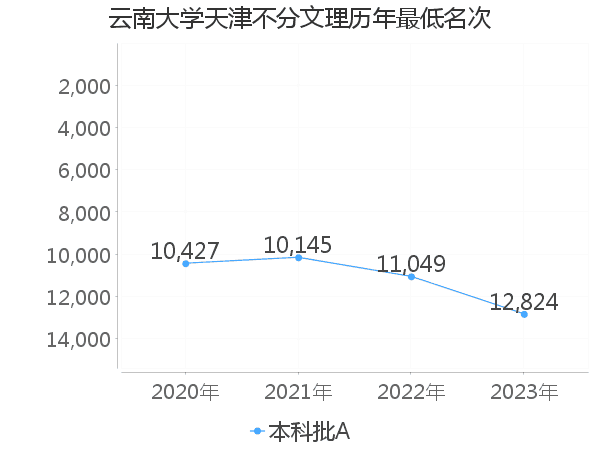 最低分名次