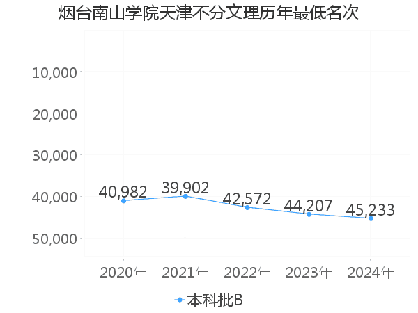 最低分名次