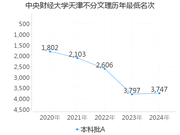 最低分名次