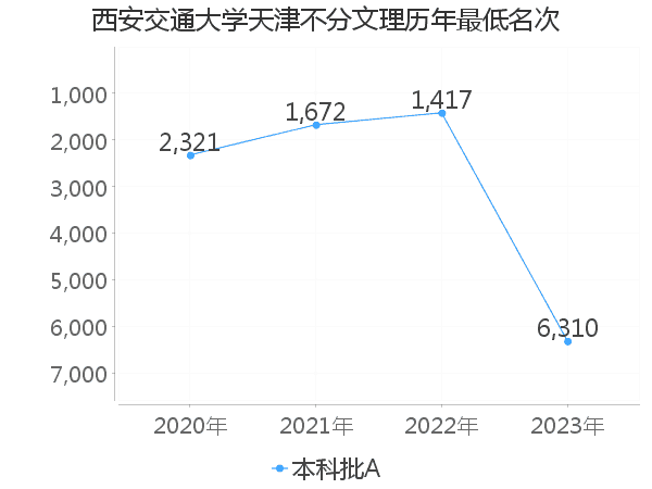 最低分名次