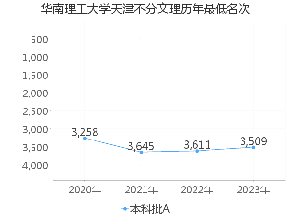 最低分名次