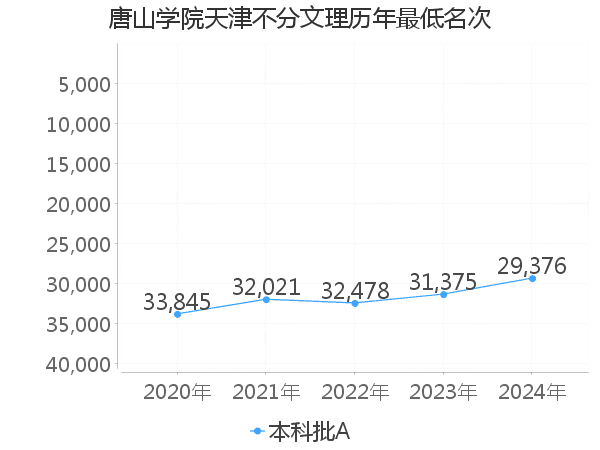 最低分名次