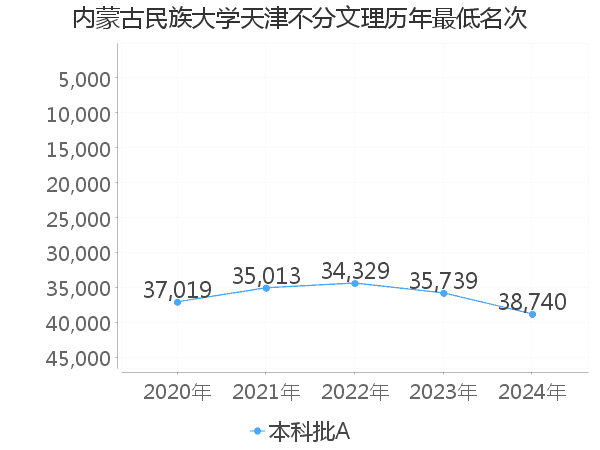 最低分名次