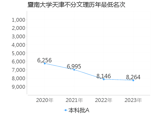 最低分名次