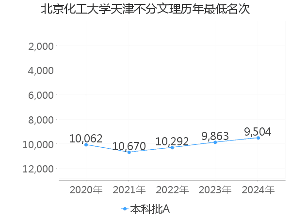 最低分名次