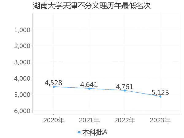 最低分名次